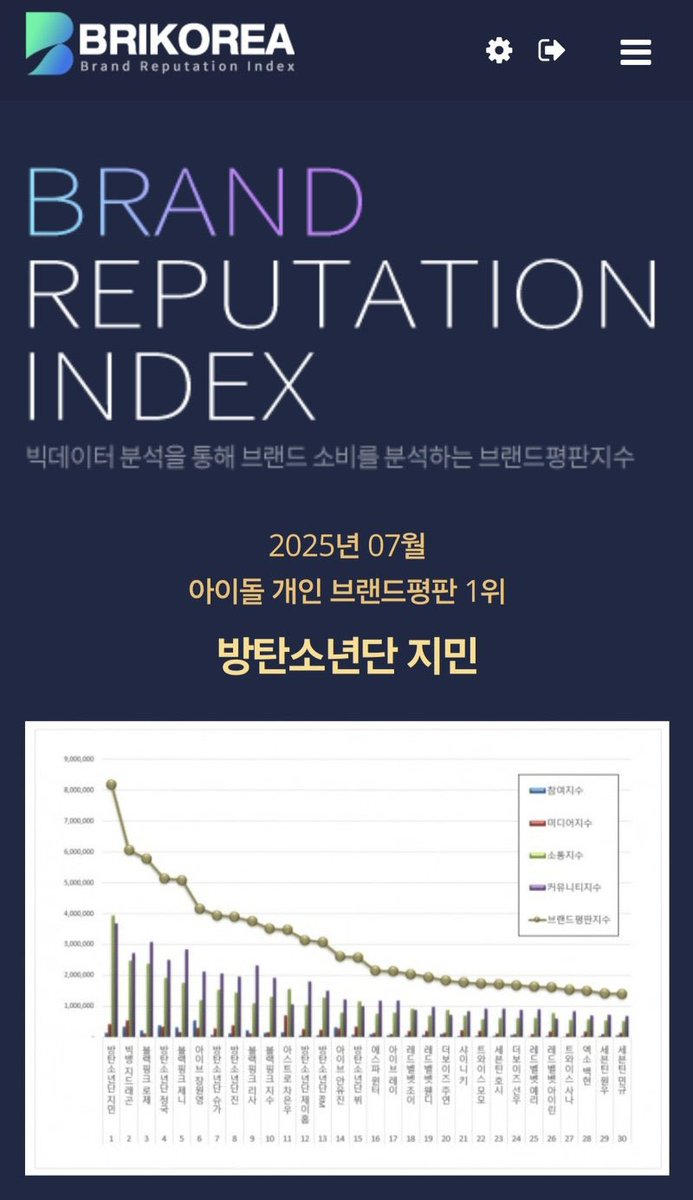 아이돌 개인 브랜드평판 1위
지민아 축하해💐

CONGRATULATIONS JIMIN 
#지민통합개인브평7월1위축하해
#우리지민또1위했네 
#지민브평1위축하해