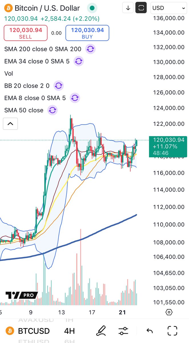 BigCheds's tweet image. $BTC 4H progression into lower high break