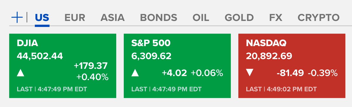 brewmarkets's tweet image. July 22, 2025
• Stocks were mixed ahead of Big Tech earnings.
• Alphabet and Tesla report tomorrow.
• The S&P 500 closed at a record high.
