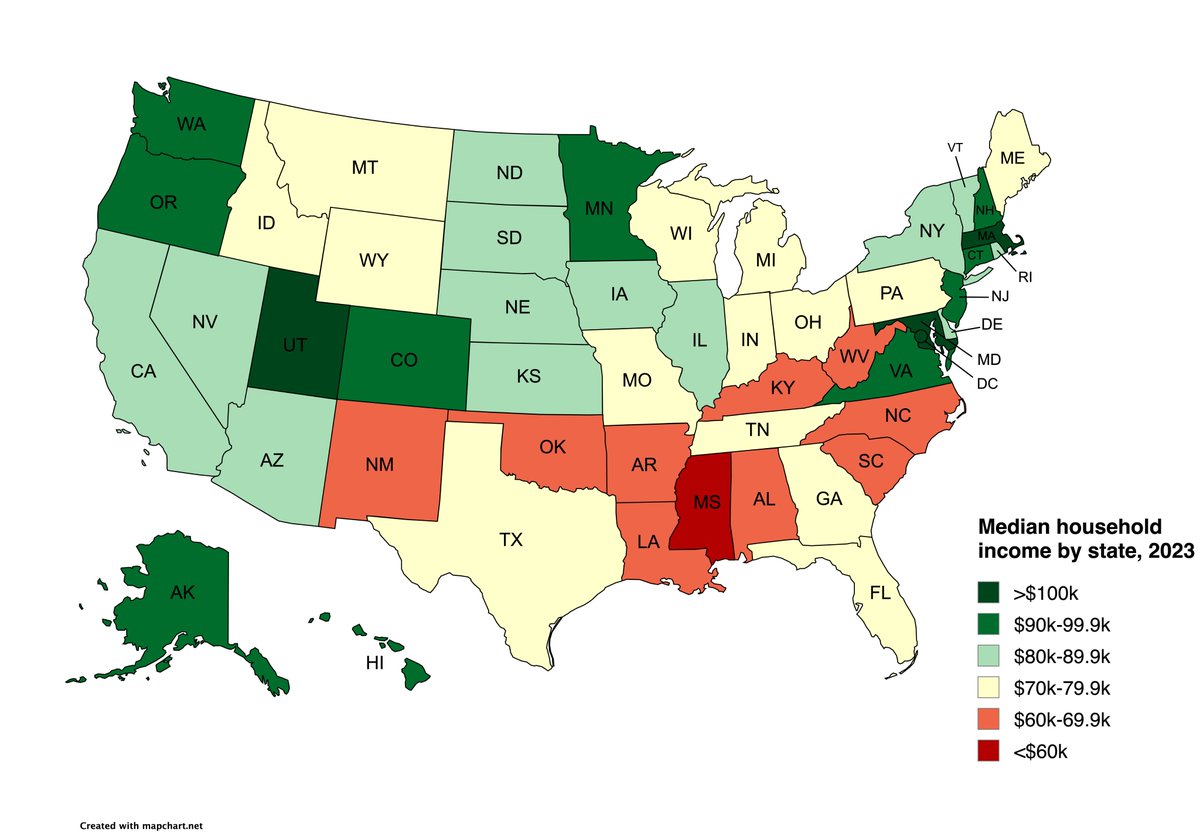 StatisticUrban's tweet image. Median household income by state.
Despite fast economic growth in much of the South, they still noticeably lag in this metric.