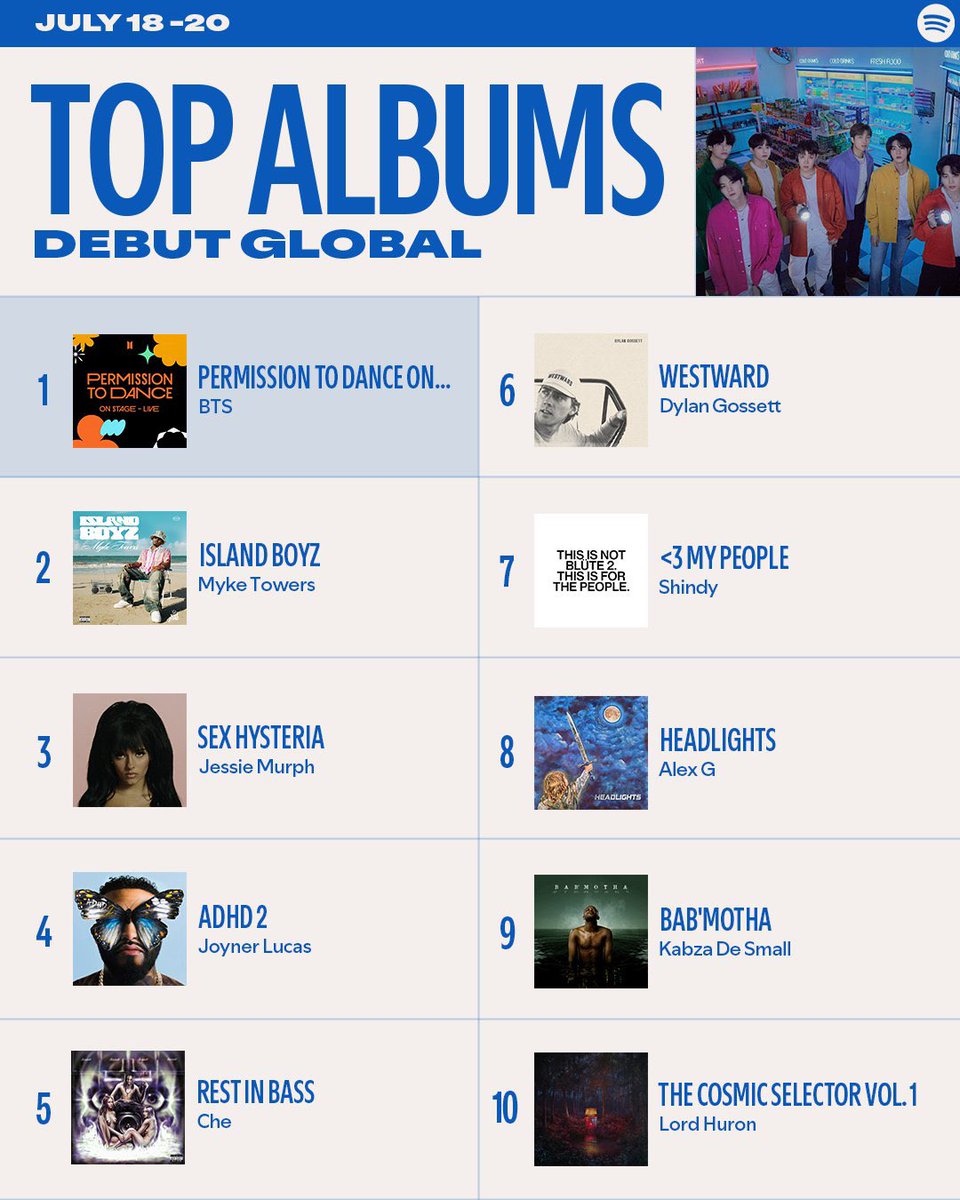 charts_k's tweet image. .@BTS_twtโs โPermission to Dance - Liveโ was the #1 top album debut on Spotify Global over the weekend and #5 in the US!
PTD Live and Blood Sweat & Tears Live were also #3 and #9 on the Global Songs Chart!