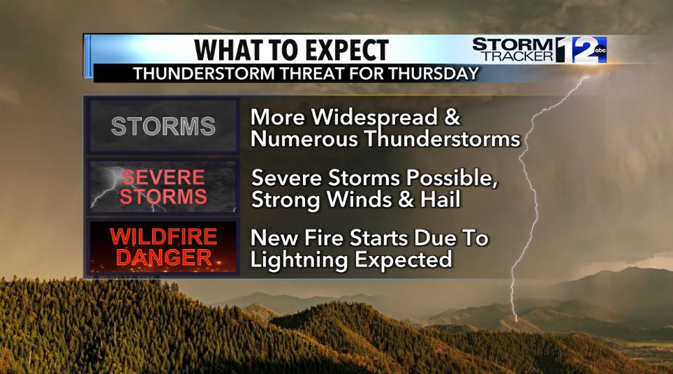 matthoffmanwx's tweet image. We're keeping a close eye on the thunderstorm potential for Thursday. Storms are expected to be more numerous & widespread in our region. A few storms could be strong to severe with damaging wind gusts and hail. Plus, we're concerned about critical fire weather due to lightning.