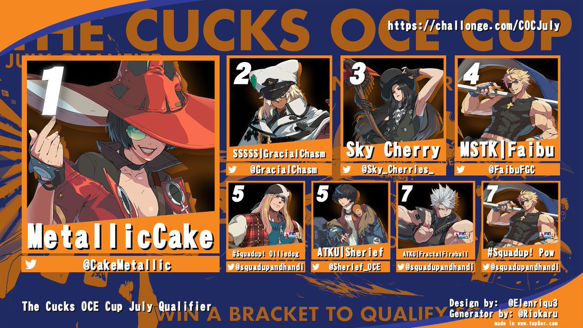 Metallic Cake making a RESOUNDING victory over the rest of the bracket, takes the July qualifying spot for the COC, see you in September!
🥇@cakemetallic
🥈@gracialchasm
🥉@sky_cherries_
4th <a href="/FaibuFGC/">MSTK | Faibu</a> 
5th <a href="/squadupandhandi/">#Squadup!</a> &amp; <a href="/Sherief_OCE/">Sherief</a> 
7th <a href="/squadupandhandi/">#Squadup!</a> &amp; <a href="/squadupandhandi/">#Squadup!</a>