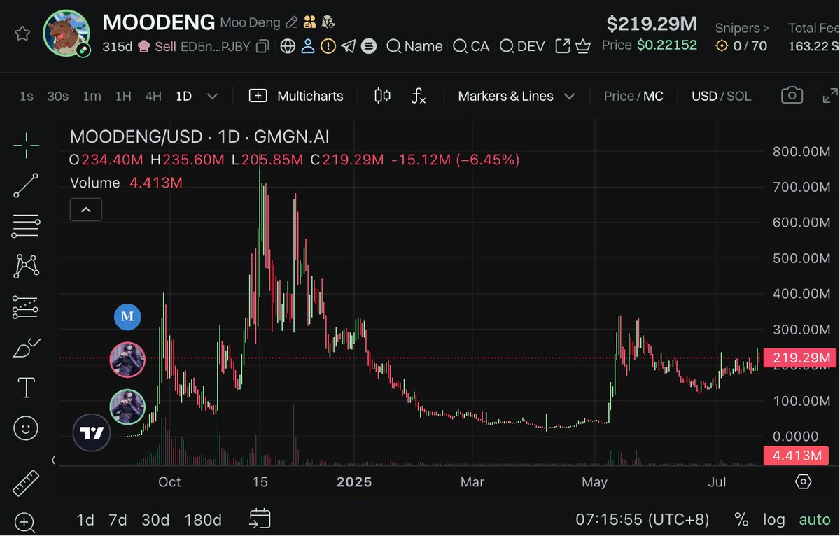 FUMBLEonSOL's tweet image. .@runitbackghost once held a peak balance of 29M $MOODENG tokens which he bought for $606.16 and sold for $1,421.3.
If he had held the 29M $MOODENG tokens, it would be worth over $6.3M today and over $23.2M at its peak 💀💀