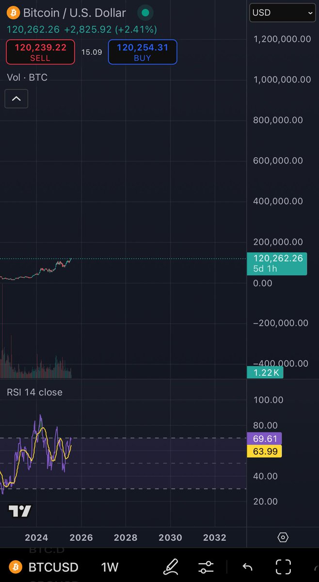 Bitcoin what do you think ? $BTC