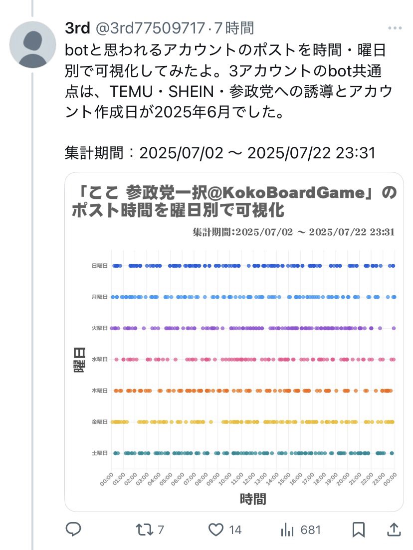 a2487498's tweet image. 【bot?】24時間体制で稼働する謎の参政党推し垢が複数発見される
・垢作成日は全て6月
・以前のロシアbotは日本の国力を削ぐために他人の参政党推しポストを組織的にバズらせているとされていたが、今回は各々が単独で発信する形
・作成者が党員や支持者なのか、インプ稼ぎで便乗した第三者かは不明
