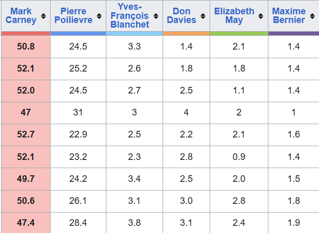 RealAlbanianPat's tweet image. More Canadians prefer Elizabeth May to be Prime Minister than Don Davies (NDP leader)