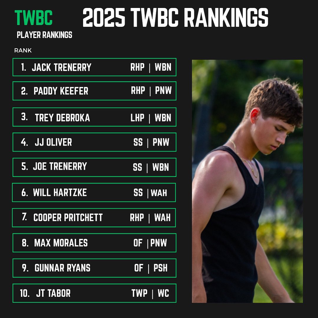 ⚡️2025 Pre-Season Player Rankings⚡️

🔹Lots of movement ⬆️
🔹Offensive ⭐️ Power
🔹The Arms Race 📈
🔹Notable Performers 📊

Link to article in bio.

#TWBC