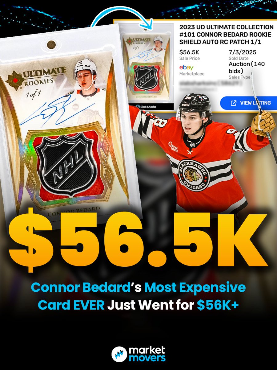 MarketMoversApp's tweet image. New record for Connor Bedard! 💰
His 1/1 Ultimate Rookies Shield Auto Patch sold earlier this month for $56,074.99 on eBay Canada, his most expensive card ever 🏒🔥