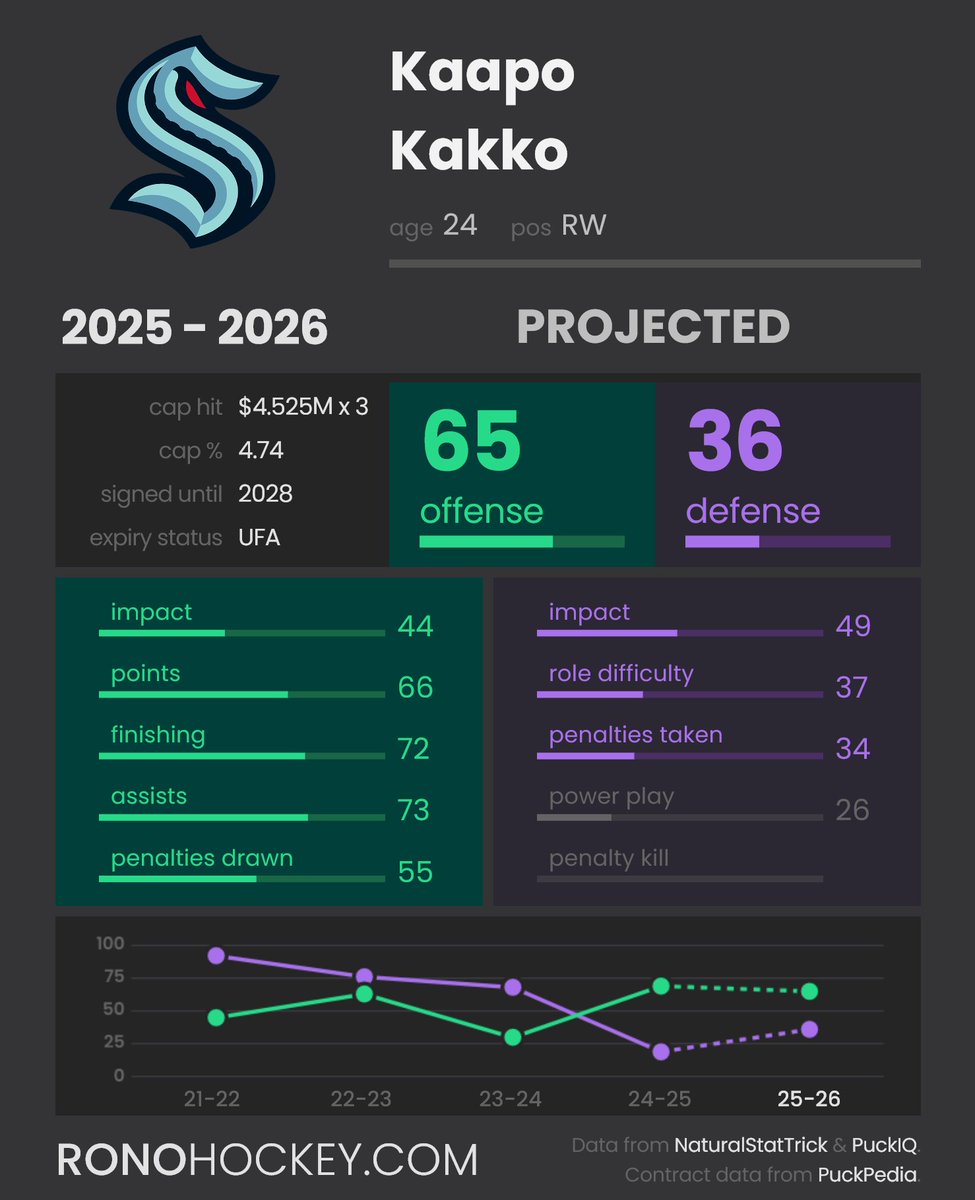 RonoAnalyst's tweet image. The Seattle Kraken have re-signed Kaapo Kakko to a three-year deal with an AAV of $4.525M. A fair contract for both sides. Kakko still has a potential to be a solid TOP6 winger.