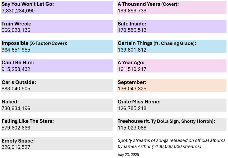 Top 15 songs by <a href="/JamesArthur23/">James Arthur</a> on #Spotify

Note: Included are only releases featured on his official albums with more than 100 million streams.
