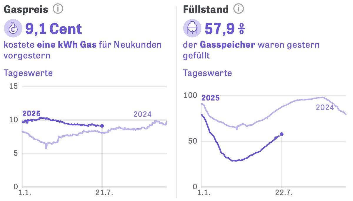 <a href="/Cyclopentadien/">𝙱𝚊𝚜𝚝𝚒𝚊𝚗</a> Sieht für mich so aus, als ob die Speicher nur stärker beansprucht wurden (rechtes Bild, Jan-Mrz), was sinnvoll wäre, weil der Gaspreis deutlich höher war (linkes Bild, Jan-Mrz) und sie dafür jetzt bei niedrigerem Preis schneller wieder gefüllt werden (rechtes Bild, Apr-Jun).✅😔