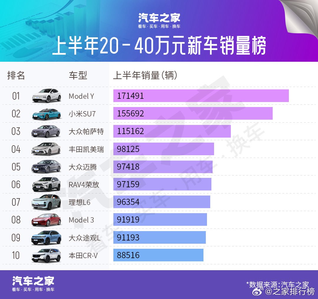 tesla_archive's tweet image. 🚨 TESLA MODEL Y BECOMES DUAL CHAMP IN 🇨🇳CHINA’S VEHICLE SALES RANKINGS! $TSLA
• Tesla Model Y leads China’s SUV sales and vehicles priced 200,000-400,000 yuan
• Sold 171,491 units in China in first half of 2025, despite production shift
• Beats newer, cheaper competitors,…