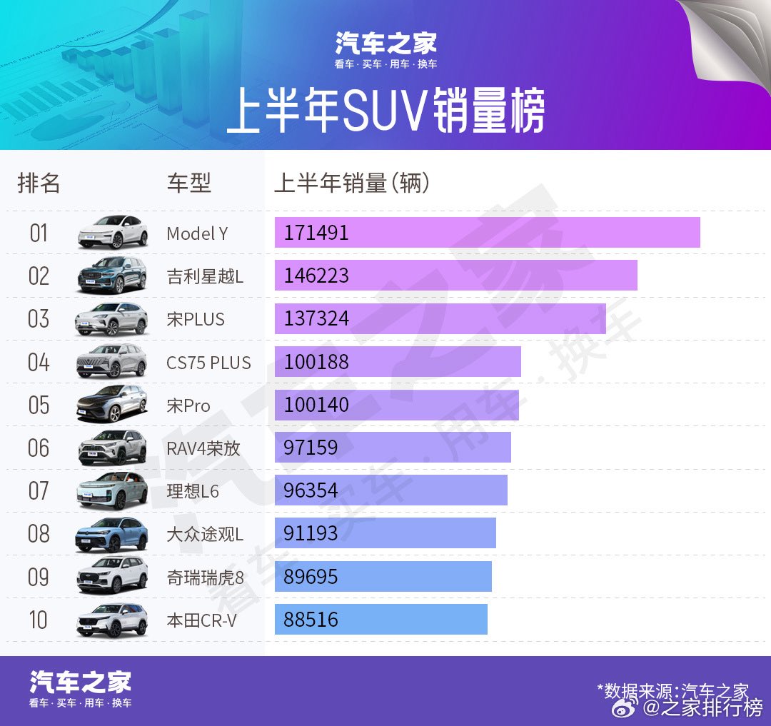 tesla_archive's tweet image. 🚨 TESLA MODEL Y BECOMES DUAL CHAMP IN 🇨🇳CHINA’S VEHICLE SALES RANKINGS! $TSLA
• Tesla Model Y leads China’s SUV sales and vehicles priced 200,000-400,000 yuan
• Sold 171,491 units in China in first half of 2025, despite production shift
• Beats newer, cheaper competitors,…