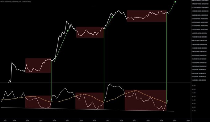 Altcoin Market Cap Chart Showing Expansion Signals
