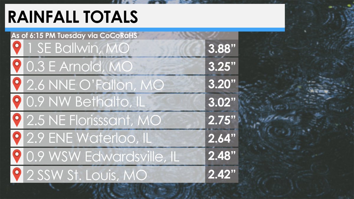 Heavy rain fell across the metro area Sunday night into Monday morning where many of us saw over 2" of rain with localized area picking up over 3" of rainfall. #stlwx #mowx #ilwx