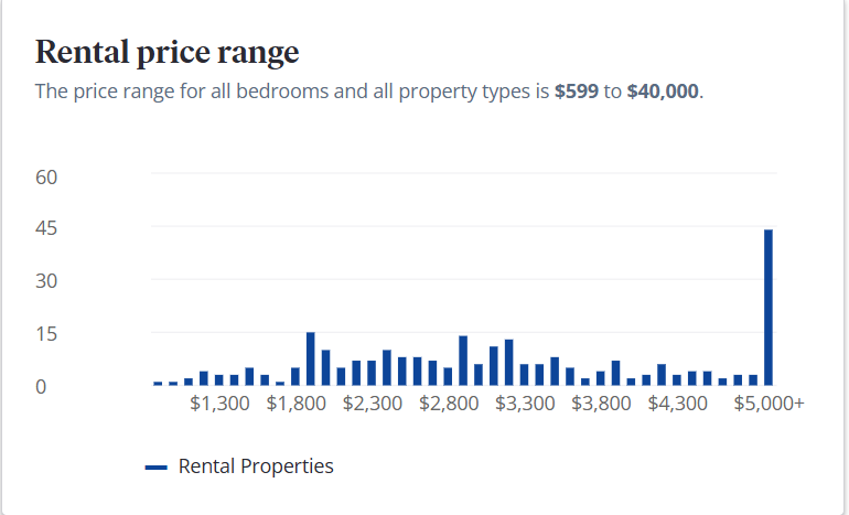 realardardalan's tweet image. In District 9, 78701 (downtown Austin) is a zip code that has seen a ton of construction, including on Rainey Street and elsewhere, but average rental prices are actually going up. We are +$100 YoY change and +$130 MoM change on average as of June. The distribution of rents…