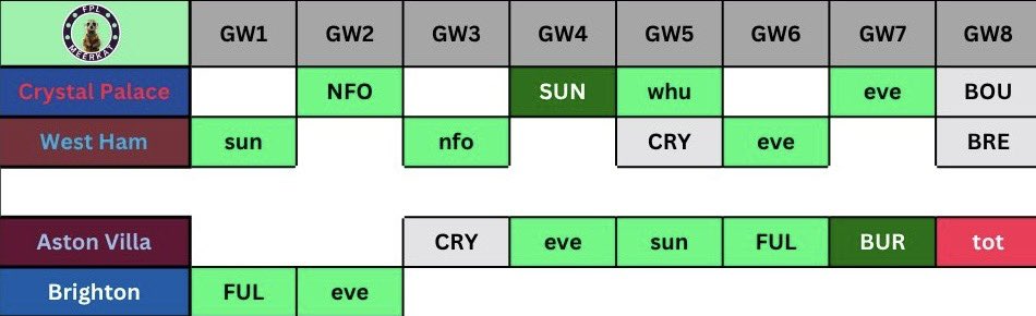 FPL_Cortado's tweet image. 🧱 DEF FOCUS 🧱
Latest changes to my draft - not flashy ones, but may be effective 📈
Using these resources (not taking credit but can’t remember who posted)… I was able to identify 4x £4.5M DEFs with best CBIT stats or GI potential👀
Rotations attached 🔂👇#FPL #FPLCommunity