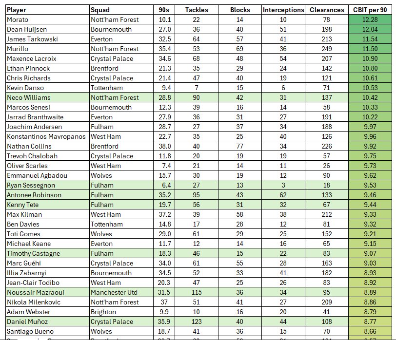 FPL_Cortado's tweet image. 🧱 DEF FOCUS 🧱
Latest changes to my draft - not flashy ones, but may be effective 📈
Using these resources (not taking credit but can’t remember who posted)… I was able to identify 4x £4.5M DEFs with best CBIT stats or GI potential👀
Rotations attached 🔂👇#FPL #FPLCommunity