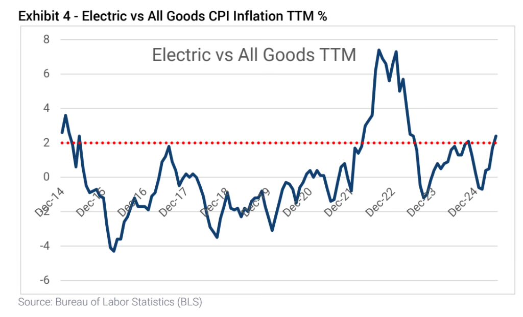 kevindstevens's tweet image. Power prices TTM inflation as of June is +2.4% higher than all goods, breaching the 2% level for the first time since the Russia-Ukraine spike in 2022.
Aside from that moment, price inflation has not been 2% above all goods inflation since 2014 and has mostly been deflationary.