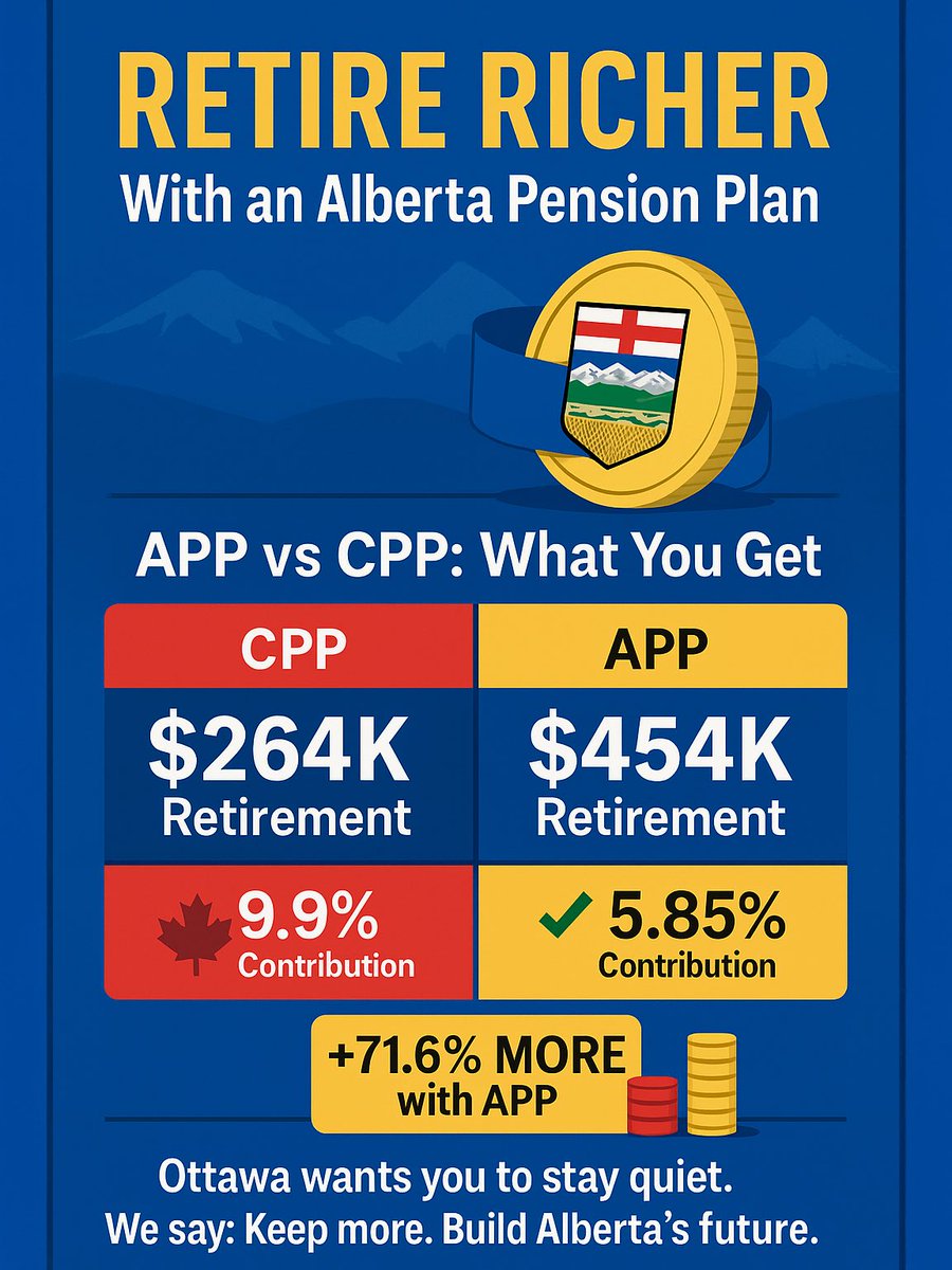 RiseOfAlberta's tweet image. Why stay in a broken system?
With an Alberta Pension Plan, you’d retire with $190,000 more, while contributing less.
#AlbertaIndependence