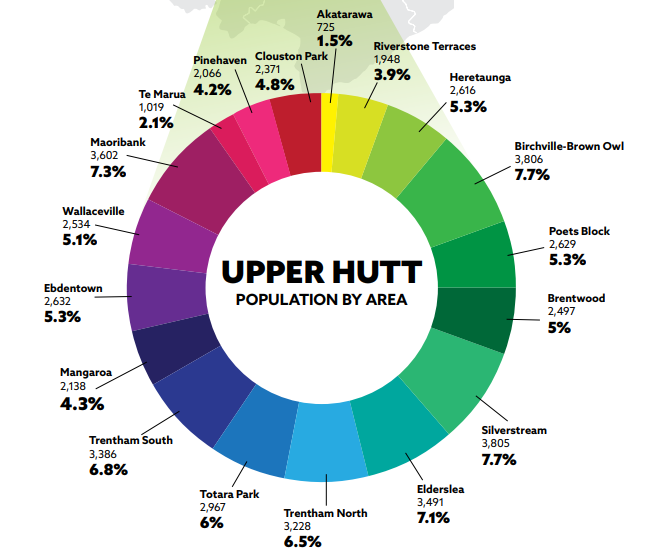 Here are some infographics from the just released pre election local report from Upper #Hutt city council - again interesting insights