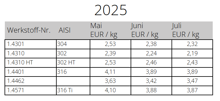 althoffloetters's tweet photo. Aktuelle Legierungszuschläge Mai bis Juli 2025 https://t.co/I5BONwOBh8