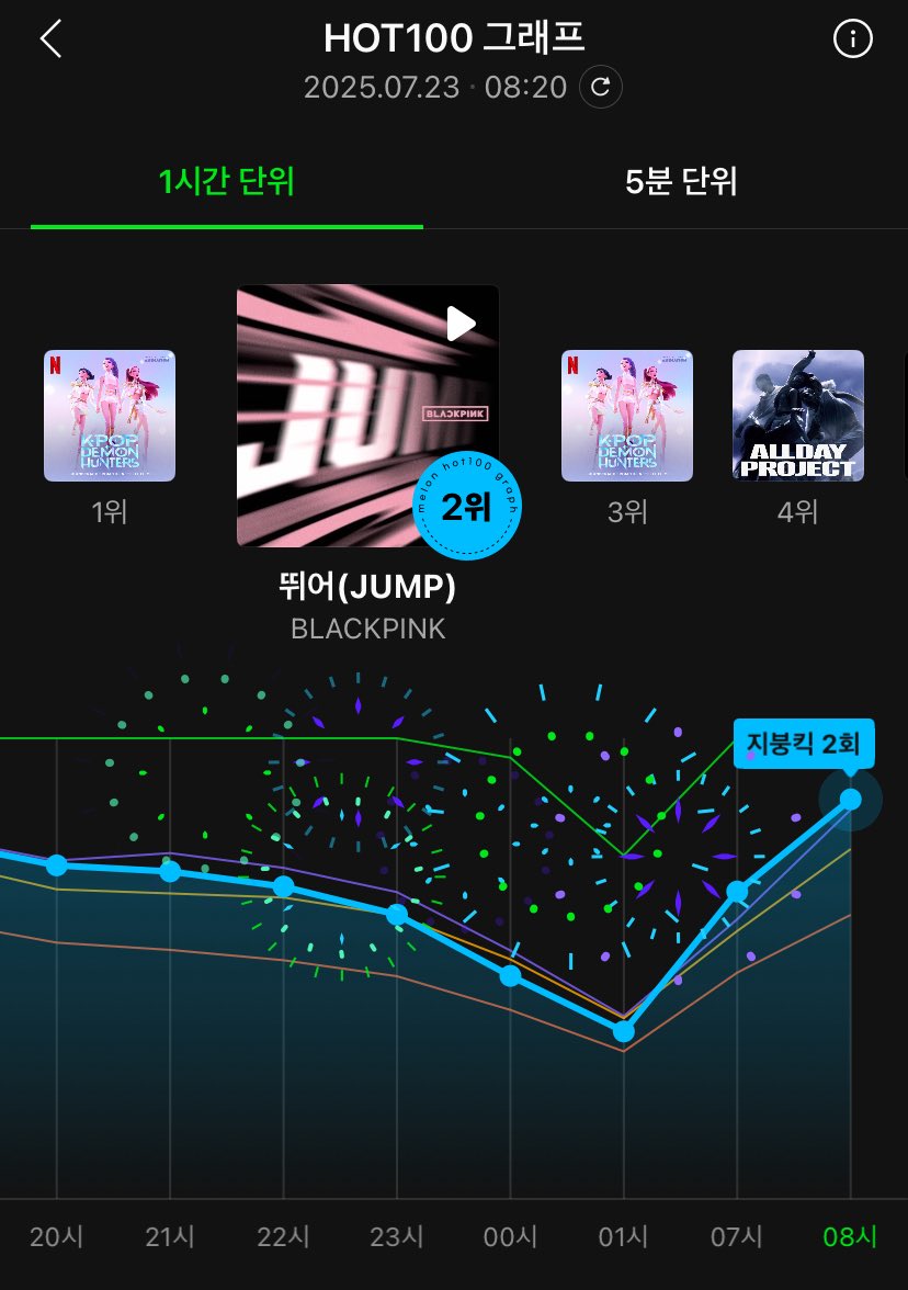 BLACKPINKMelOn's tweet image. .@BLACKPINK ‘JUMP’ achieved the 6th roof-hit on MelOn hot 100.