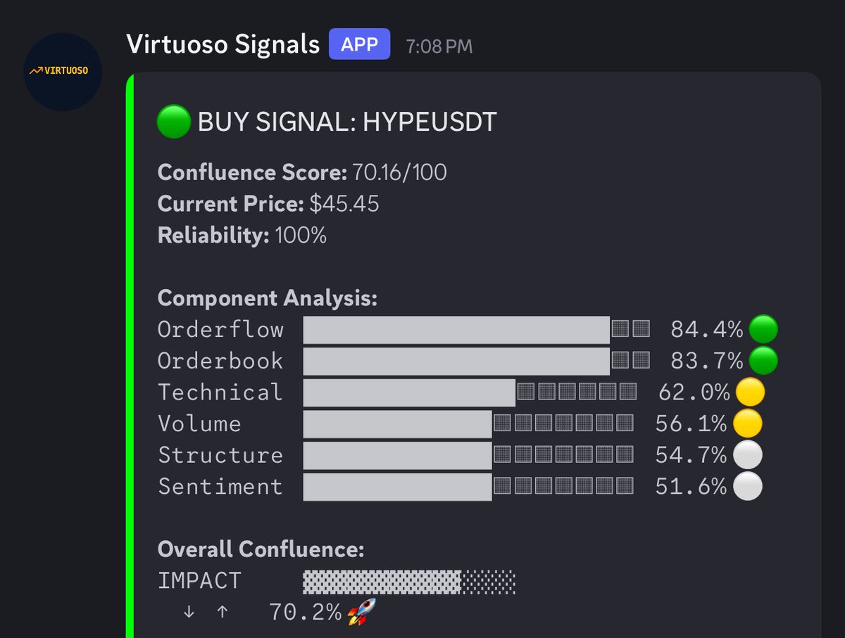 HYPE 🚀 bullish at ~$45.4

Extreme orderflow (75% ↑, 88% conf) + AO (90) crushes bears 🐻. 

Whales stack hard, 5 bullish signals align for breakout! 

🎯 
TP1: $50,
TP2: $66, 
TP3: $100

🛑:$44

Newbs: Institutional pump incoming—watch inflows!

Hyperliquid