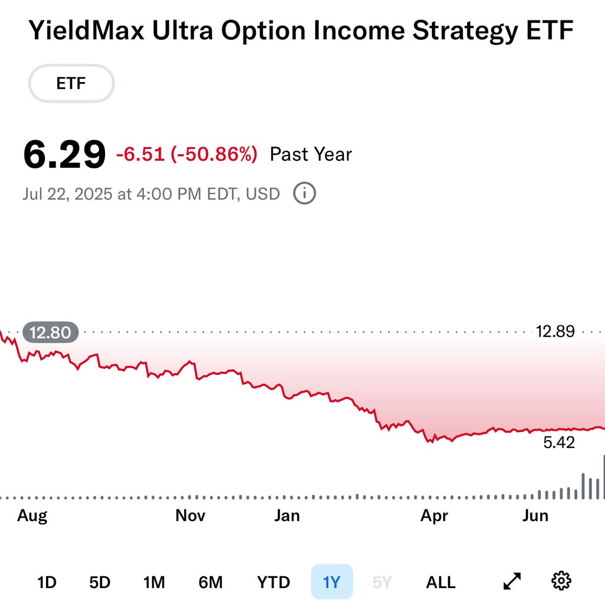 1Powerplayer's tweet image. $ULTY and other train wrecks.
You keep buying Yield Max and get your Div and pay taxes while you are crushed and robbed. The others will fold also. This will be a bigger train wreck in a down market.