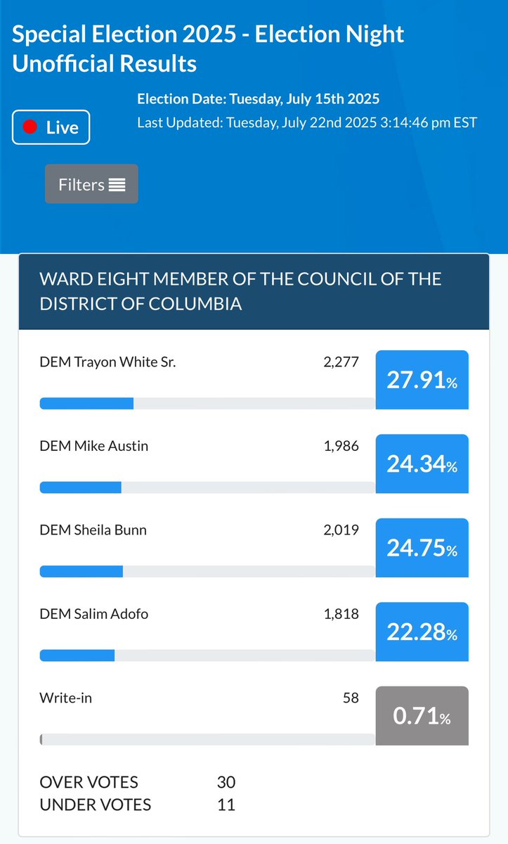 ZachBIsrael's tweet image. Updated special Ward 8 CM election results posted at 3:14pm today: