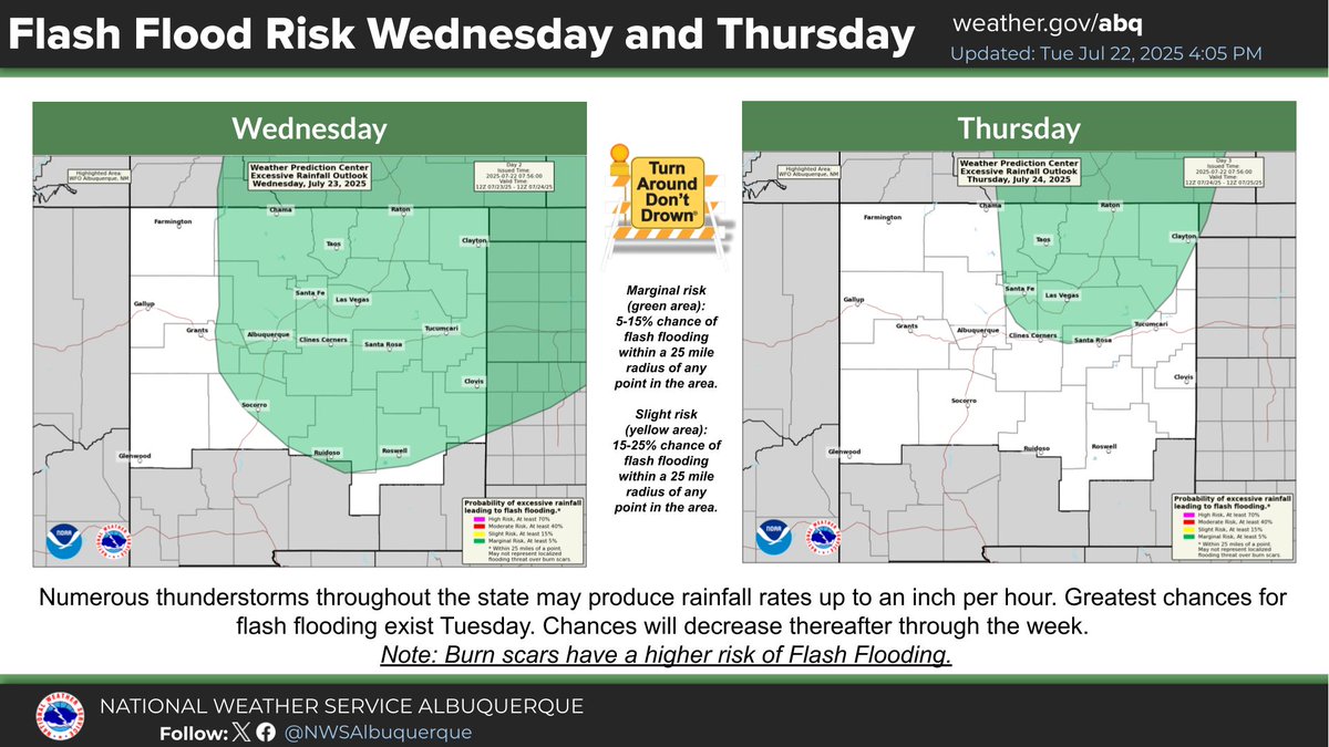 NWSAlbuquerque's tweet image. Storms may continue into the later evening hours tonight. Heavy rainfall may cause to fast rises in arroyos. More afternoon thunderstorms are forecast tomorrow, with heavy rainfall once again being the main threat. Conditions get drier and warmer heading into the weekend. #nmwx