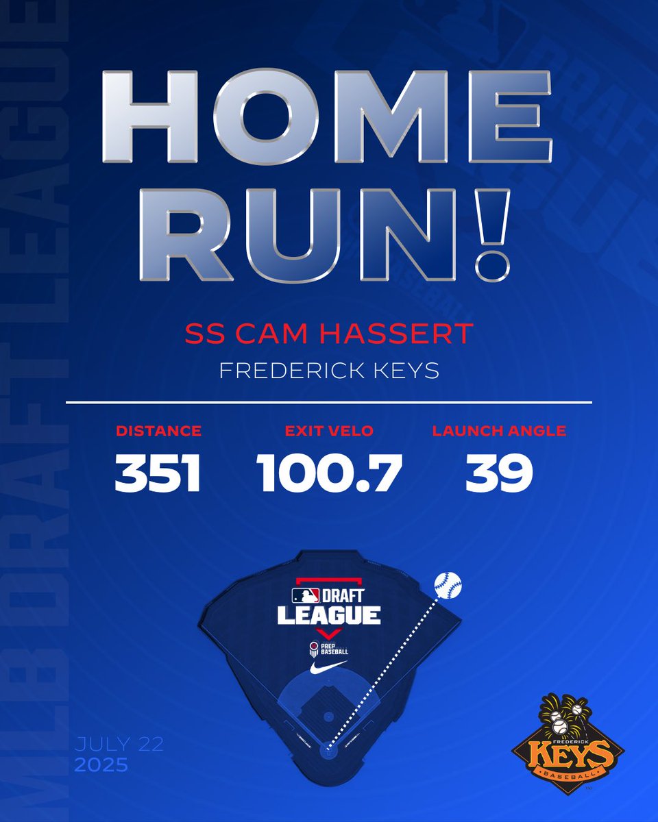 draftleaguedata's tweet image. The Keys strike first on Cam Hassert’s 2-run 💣!
@FrederickKeys | @camhazzy