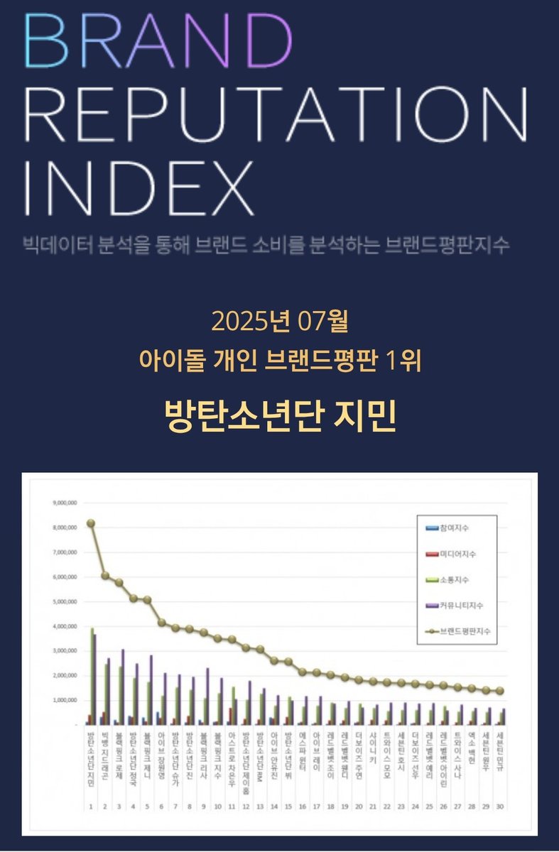jiminlove_0202's tweet photo. 박지민 진짜 못말린다
숨만셔도 아주 야 너 대박이라고
알고 있냐고 꼬무리야
CONGRATULATIONS JIMIN 💛
PROUD OF YOU JIMIN 
OUR PRECIOUS JIMIN
#지민통합개인브평7월1위축하해
#우리지민또1위했네 
#지민브평1위축하해
#JIMIN #지민 https://t.co/wpwyLR1ooY