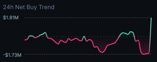 JUST 3 HOURS SINCE THIS POST AND #USELESS NET FLOWS ARE NOW +$1.85M AT THE TIME OF THIS TWEET FROM -$1.73m AT 9:30 AM ET.

THAT'S A SWING OF NEARLY $3.6M IN NET BUYING PRESSURE OVER THE LAST 10 HOURS

WHO THE F*CK IS BUYING SO MUCH USELESS COIN??????????