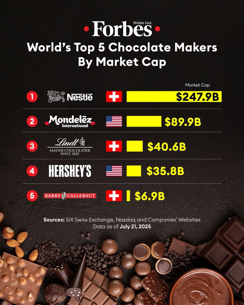 digismarties's tweet image. Cocoa prices fell from $11,675 to $9,000 per ton in early 2025 as global output recovered, but that trend is reversing. Here are the details
#Forbes
For more details: 🔗 on.forbesmiddleeast.com/5eci