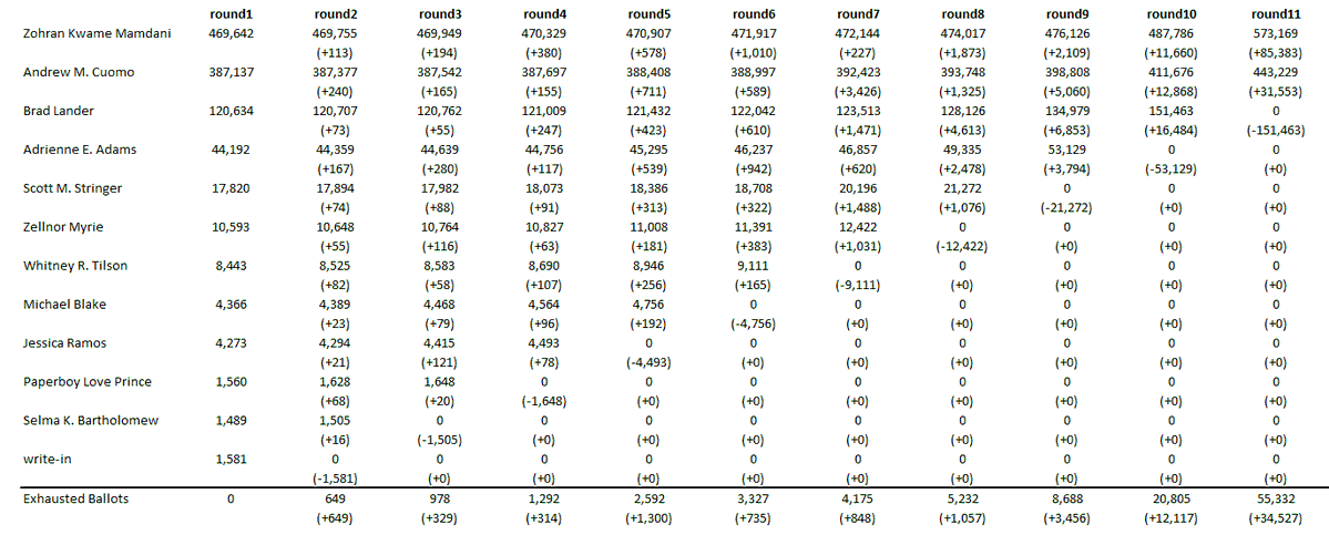 Jlrube's tweet image. 🧵 The data you have all been waiting for!
The NYC mayoral primary WITHOUT batch elimination (and some early analysis)
1) Zohran's first round (469,642) would have been enough to win against Cuomo's final round (443,229)