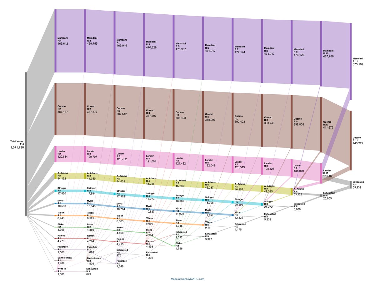 Jlrube's tweet image. 🧵 The data you have all been waiting for!
The NYC mayoral primary WITHOUT batch elimination (and some early analysis)
1) Zohran's first round (469,642) would have been enough to win against Cuomo's final round (443,229)