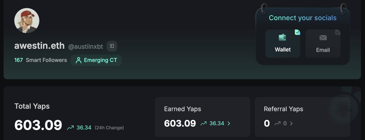 austiinxbt's tweet image. Really liking this new @KaitoAI update... 😂
Officially passed 600 Yaps with +36.34 in the past day! 🚀
It has been awesome documenting my DeFi & InfoFi journey but it's been even better connecting with some of the brightest & best people in this Space
Even just having…