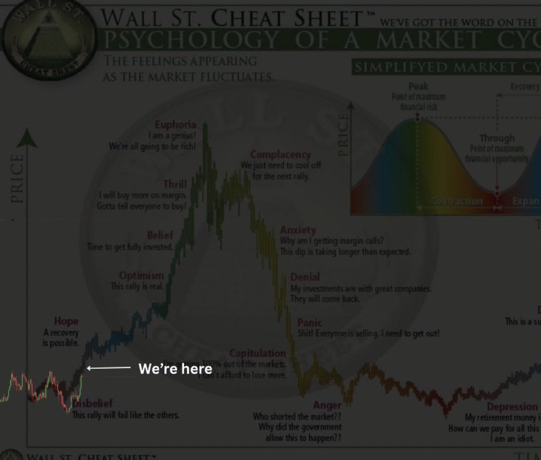 SWEATY333's tweet image. A lot of people will sell at what feels like the top, just before it 10x’s.
They won’t shake you out.
They’ll price you out.