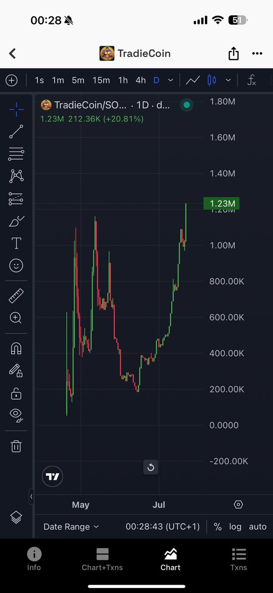 Yusuf Hassan (@yusufhassan1453) on Twitter photo Please read this tweet quoted below
“Smashed through every dip, each time smashing straight through previous ATH”
I have said this same line multiple times
I have been correct EVERY SINGLE TIME
Not stopping anytime soon
<a href="/tradiecoinmeme/">Tradie Coin</a> Congrats on new ATH 😏 Please read this tweet quoted below
“Smashed through every dip, each time smashing straight through previous ATH”
I have said this same line multiple times
I have been correct EVERY SINGLE TIME
Not stopping anytime soon
<a href="/tradiecoinmeme/">Tradie Coin</a> Congrats on new ATH 😏
