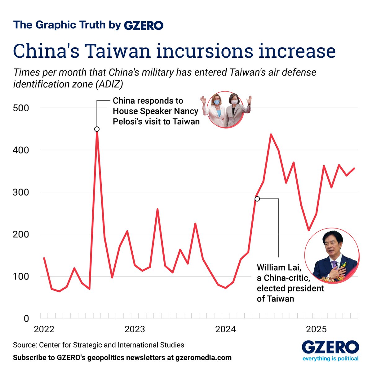 gzeromedia's tweet image. Chinese incursions into Taiwan’s Air Defense Identification Zone (ADIZ) have skyrocketed since Taiwanese President William Lai, an outspoken critic of Beijing, assumed office last year.