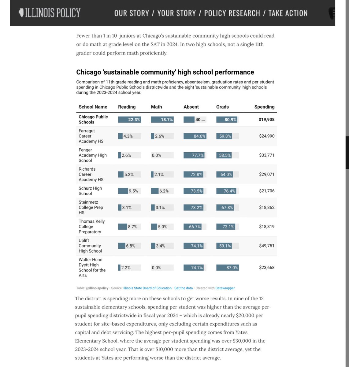MissinRoyko's tweet image. I could not agree more!
THESE PEOPLE ARE INSANE. NEVER is their a plan to reduce spending but you can bet there’s always a plan to tax more
Tie funding to student test performance - bad results no increase