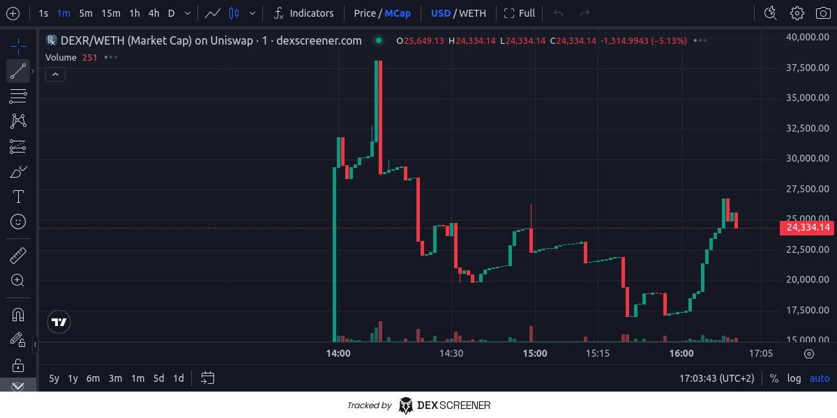 dexradar_eth's tweet photo. Chart holding up strongly here, team had a smooth launched with good previous tokens, Dex and trending double paid, had a dip of 17k back to 26k looks promising will hold my bag

Web: https://t.co/2BJqYvKAE7

Tg: https://t.co/3bsFvPNIBa https://t.co/ItCCjdqgwk