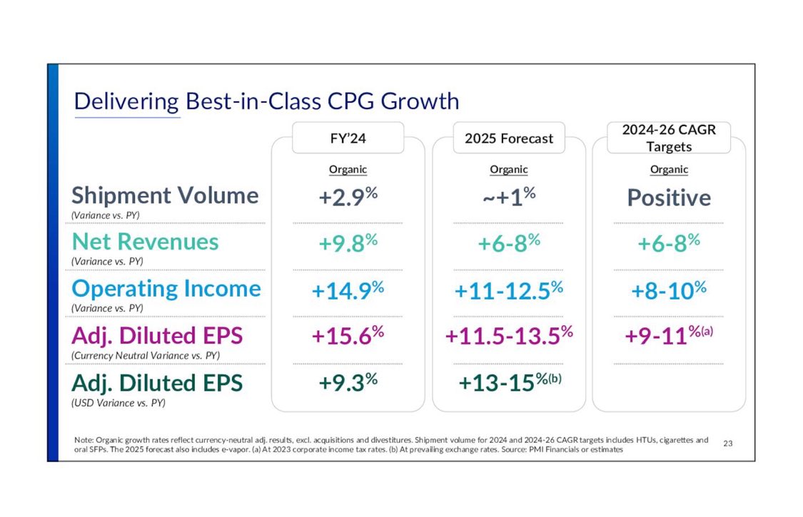 michaeldukeid's tweet image. $PM earnings today with a big sell off. After reviewing the deck, it appears the market was spooked by lower ZYN shipments than last quarter and the slide that showed a 24-26 growth CAGR lower than what was achieved in ‘24. Today’s sell off shook out the froth and the numbers…