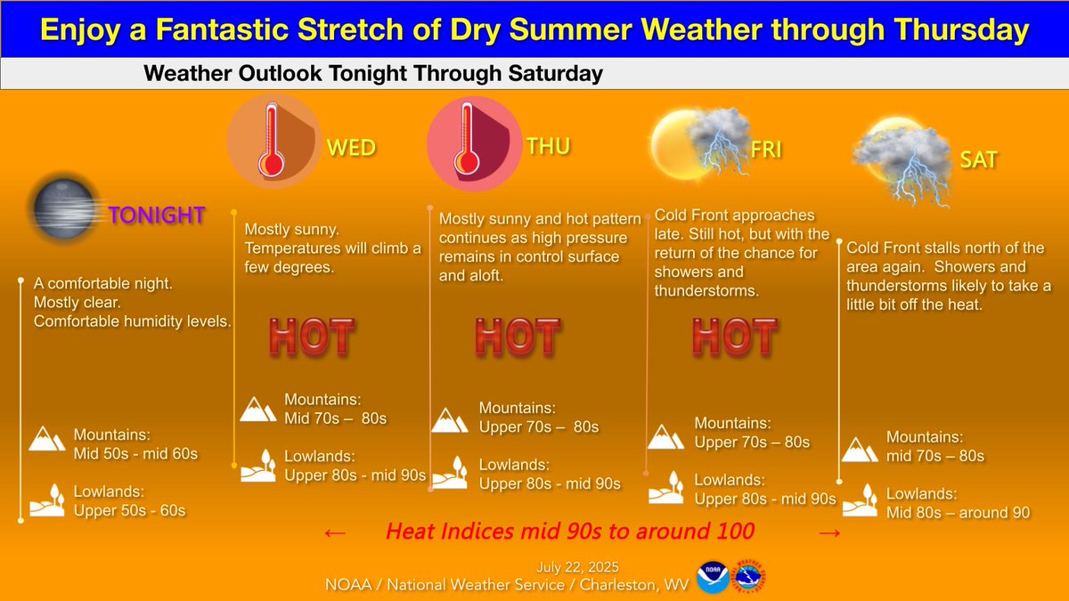 NWSCharlestonWV's tweet image. Tonight will be cool and dry again with comfortable humidity. However, the heat and humidity will build through midweek, and after dry weather holds through Thursday, the chance for mainly afternoon and evening showers and storms returns to end the week. #WVWx #OHWx #KYWx #VAWx