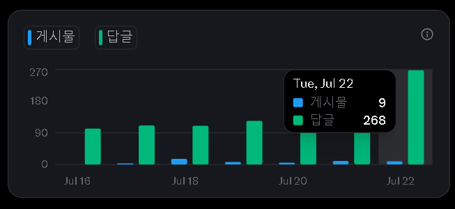 pickme_nft's tweet image. 상호작용 분석
답글 활동량 증가는 내 게시글 노출수 증가로 나타난다.
이는 결국 인게이지 수치를 증가 시키는 것으로 보인다.
이틀 동안 하루 답글 활동 100개에서 200개로 확 늘려봤습니다.
게시글 노출수가 1,000~1,500에서 무려 2,900~4,000을 찍었습니다.
물론 게시글의 퀄리티가 좋다면,…