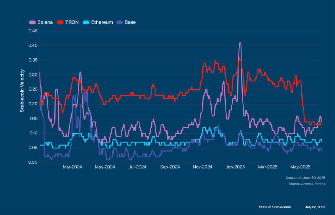 Really enjoyed diving into <a href="/MessariCrypto/">Messari</a>’s State of Stablecoins report.

This slide in particular caught my eye.

Stablecoins velocity is highest on <a href="/solana/">Solana</a>, a strong signal of actual medium-of-exchange usage.

We should lean into stablecoins that move. Why? 

TVL + Velocity =