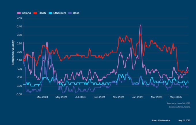 Stablecoin velocity on Solana, TRON, Ethereum, and Base from March 2024 to May 2025