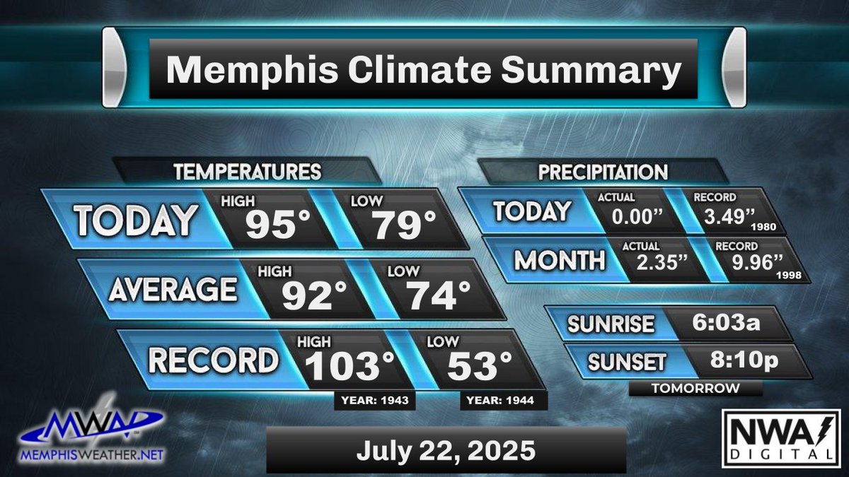 memphisweather1's tweet image. It was another very hot and humid day in the metro. Temps reached the mid 90s with heat indices near 110. The metro remained dry with the closest showers being well-off to the east. Very hot and humid conditions will continue this week. /ER